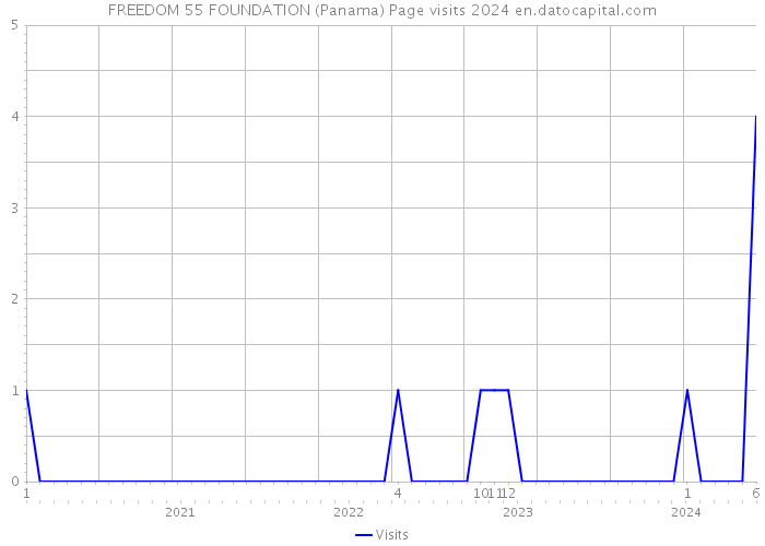 FREEDOM 55 FOUNDATION (Panama) Page visits 2024 