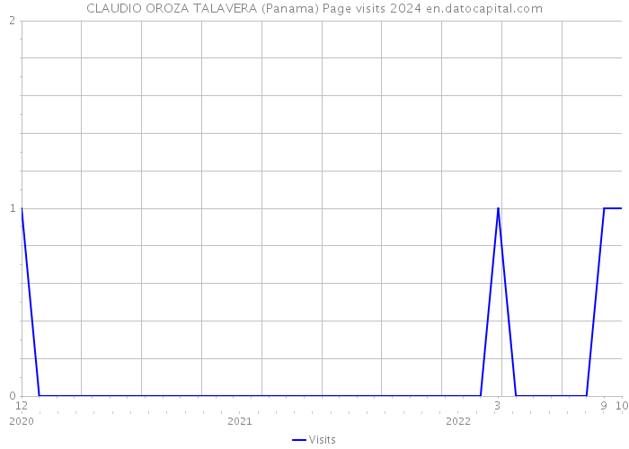 CLAUDIO OROZA TALAVERA (Panama) Page visits 2024 