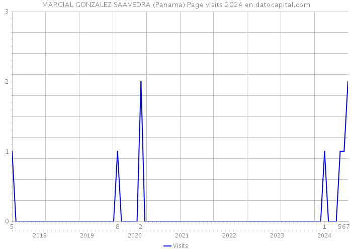MARCIAL GONZALEZ SAAVEDRA (Panama) Page visits 2024 