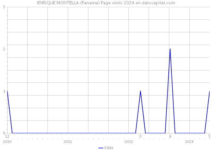 ENRIQUE MONTELLA (Panama) Page visits 2024 