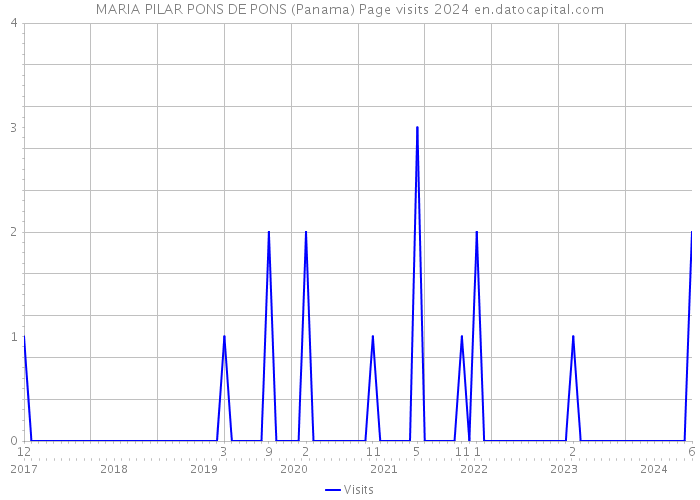 MARIA PILAR PONS DE PONS (Panama) Page visits 2024 