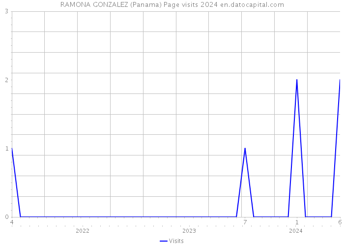 RAMONA GONZALEZ (Panama) Page visits 2024 
