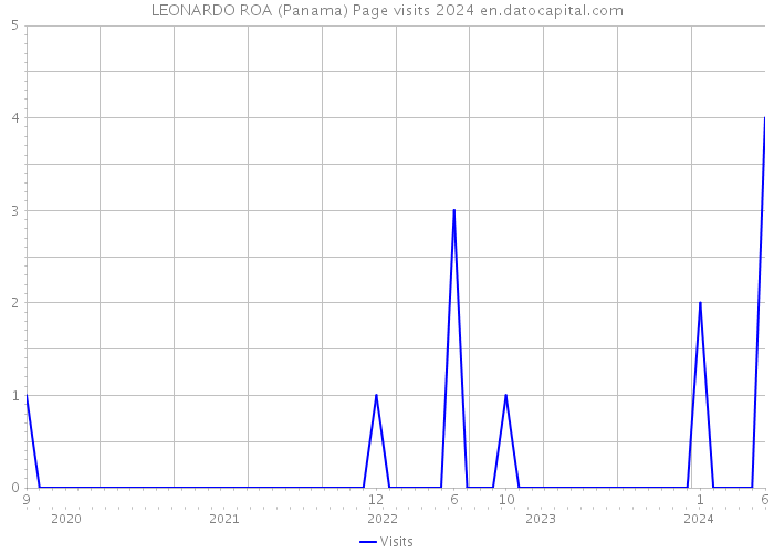 LEONARDO ROA (Panama) Page visits 2024 