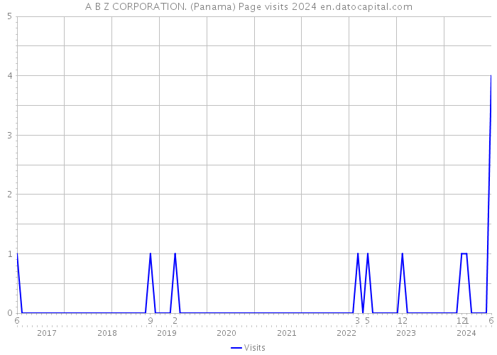 A B Z CORPORATION. (Panama) Page visits 2024 