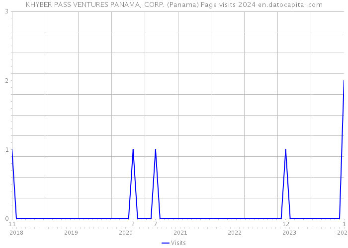 KHYBER PASS VENTURES PANAMA, CORP. (Panama) Page visits 2024 