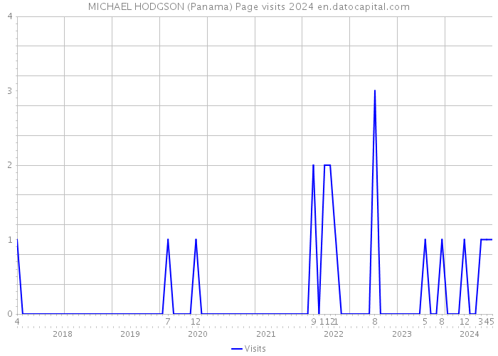 MICHAEL HODGSON (Panama) Page visits 2024 