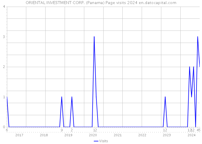 ORIENTAL INVESTMENT CORP. (Panama) Page visits 2024 