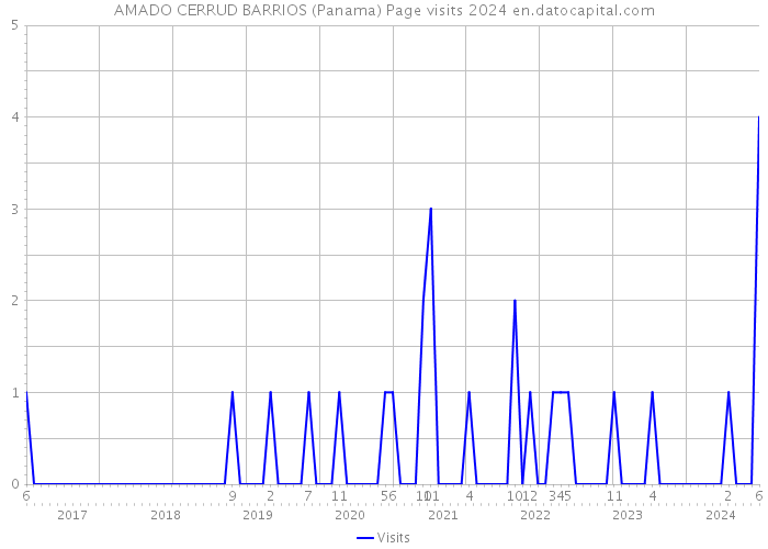 AMADO CERRUD BARRIOS (Panama) Page visits 2024 