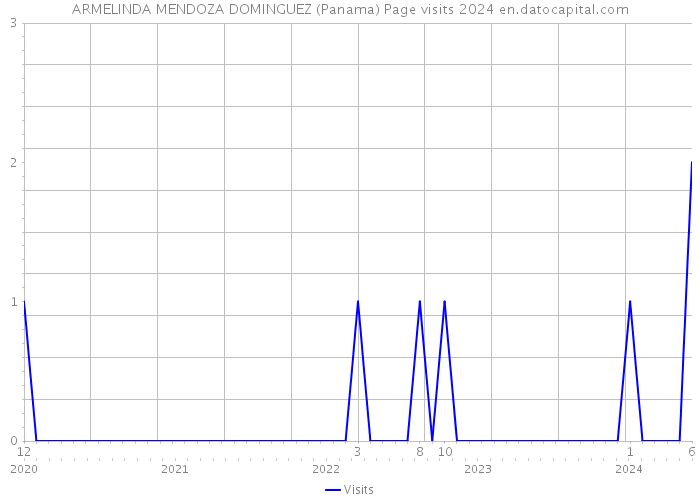 ARMELINDA MENDOZA DOMINGUEZ (Panama) Page visits 2024 