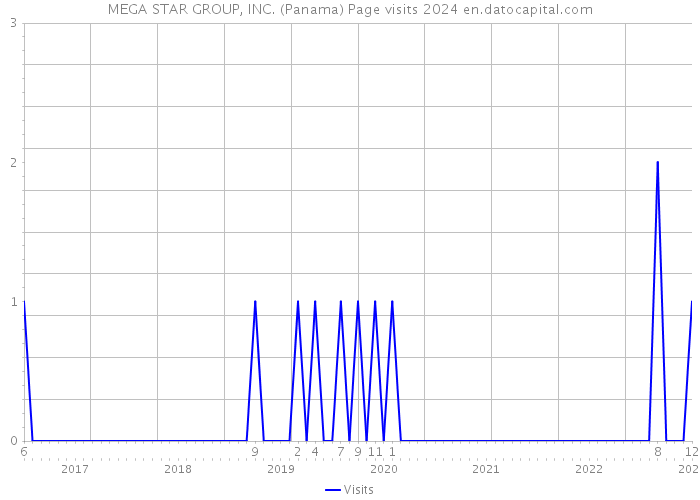 MEGA STAR GROUP, INC. (Panama) Page visits 2024 