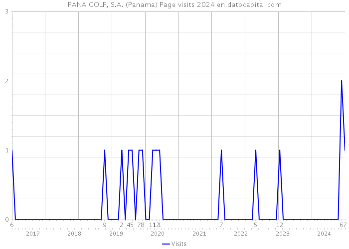 PANA GOLF, S.A. (Panama) Page visits 2024 