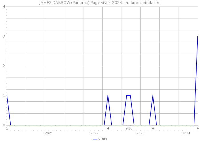 JAMES DARROW (Panama) Page visits 2024 