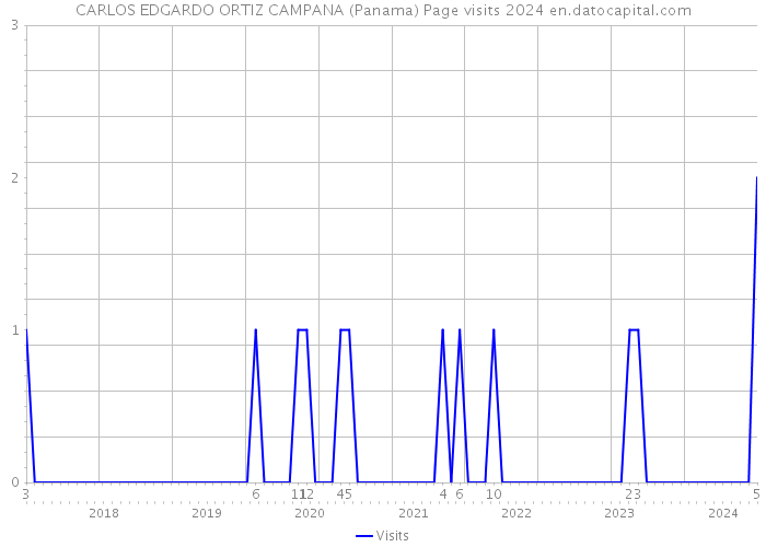 CARLOS EDGARDO ORTIZ CAMPANA (Panama) Page visits 2024 