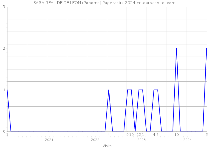 SARA REAL DE DE LEON (Panama) Page visits 2024 