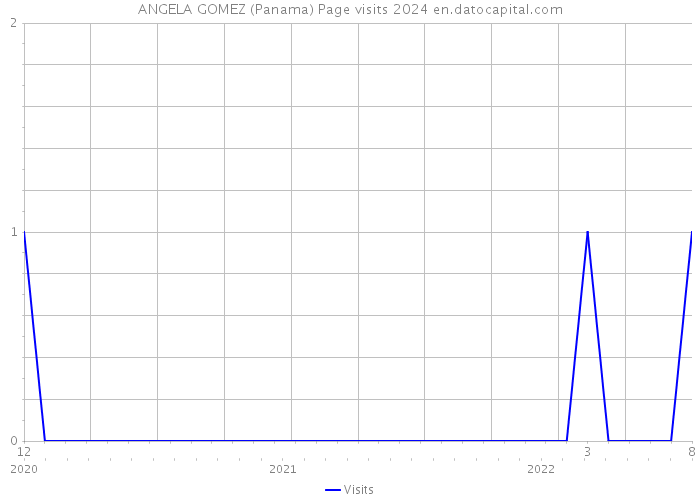 ANGELA GOMEZ (Panama) Page visits 2024 