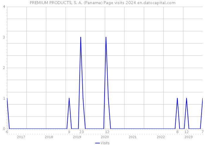 PREMIUM PRODUCTS, S. A. (Panama) Page visits 2024 