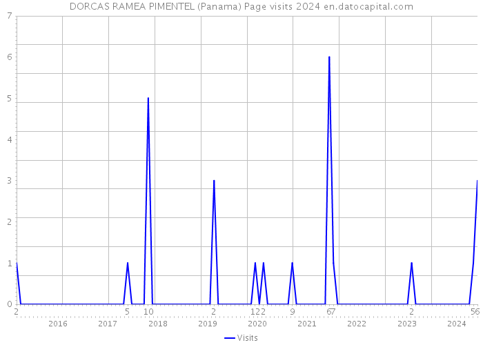 DORCAS RAMEA PIMENTEL (Panama) Page visits 2024 