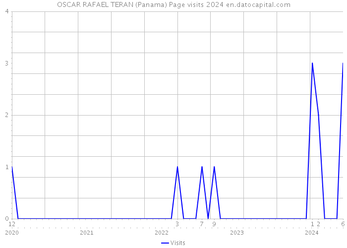 OSCAR RAFAEL TERAN (Panama) Page visits 2024 