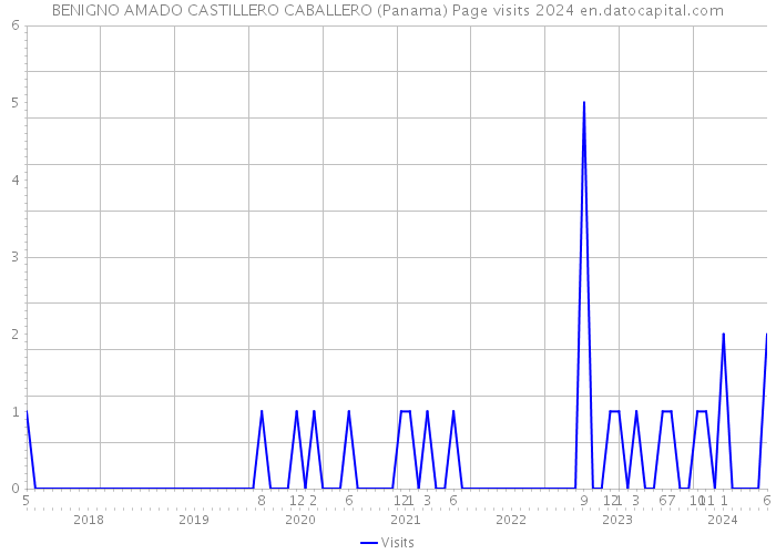BENIGNO AMADO CASTILLERO CABALLERO (Panama) Page visits 2024 