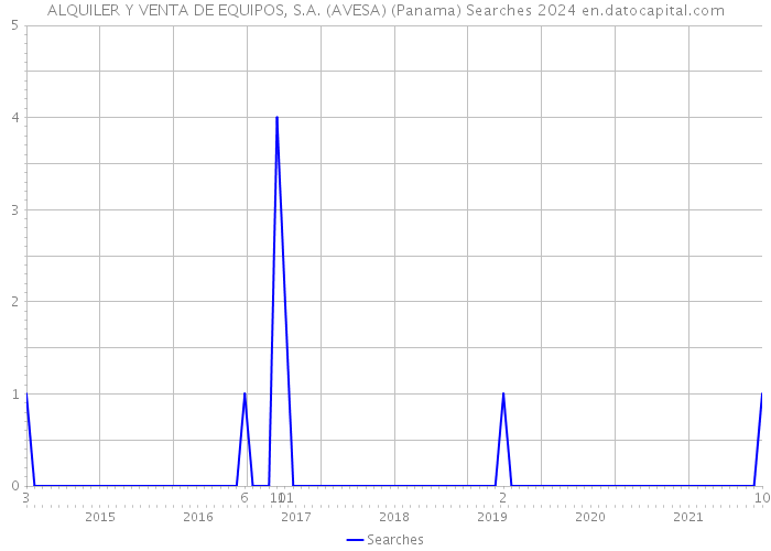 ALQUILER Y VENTA DE EQUIPOS, S.A. (AVESA) (Panama) Searches 2024 