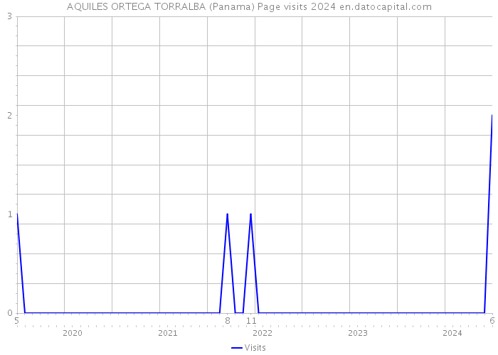 AQUILES ORTEGA TORRALBA (Panama) Page visits 2024 