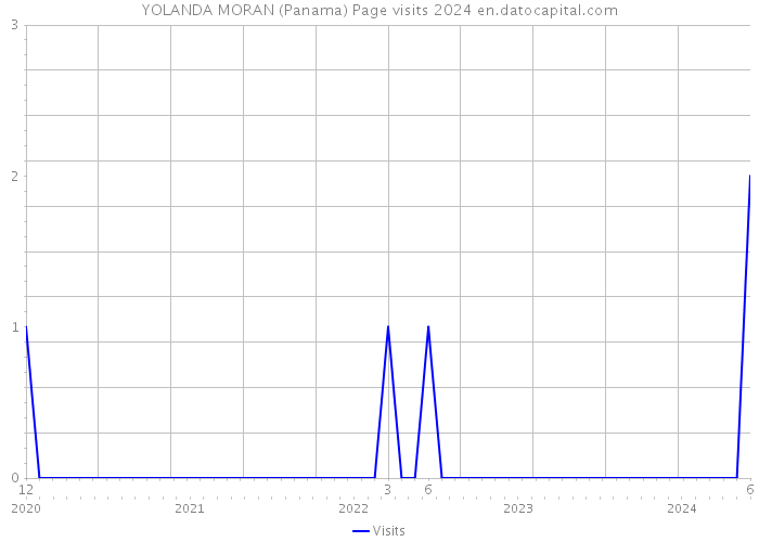 YOLANDA MORAN (Panama) Page visits 2024 