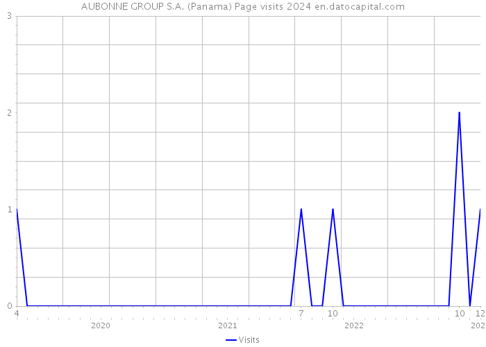 AUBONNE GROUP S.A. (Panama) Page visits 2024 