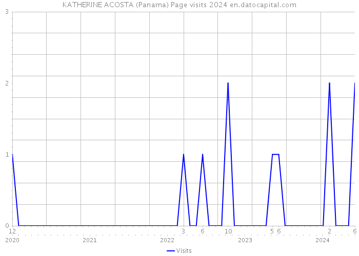KATHERINE ACOSTA (Panama) Page visits 2024 