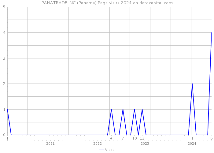 PANATRADE INC (Panama) Page visits 2024 