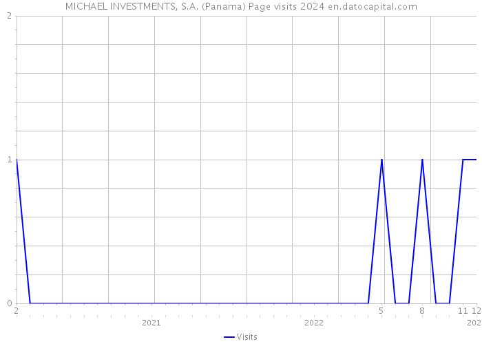 MICHAEL INVESTMENTS, S.A. (Panama) Page visits 2024 