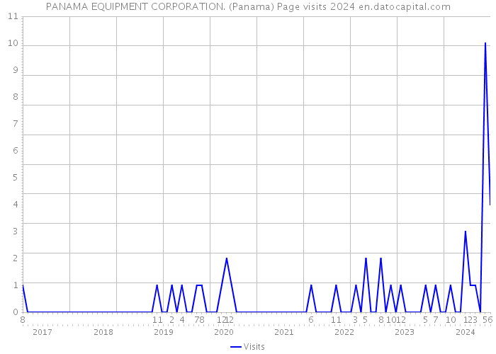 PANAMA EQUIPMENT CORPORATION. (Panama) Page visits 2024 