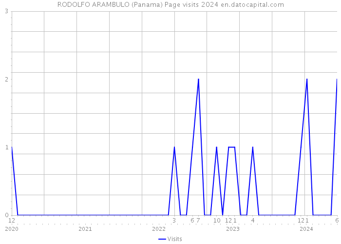 RODOLFO ARAMBULO (Panama) Page visits 2024 