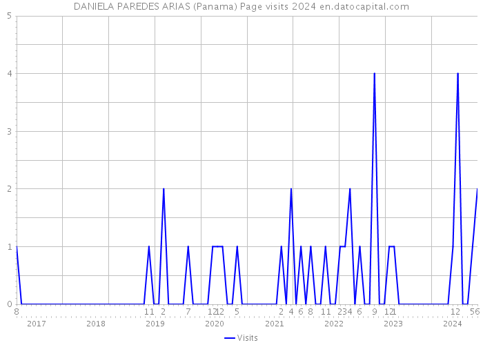 DANIELA PAREDES ARIAS (Panama) Page visits 2024 