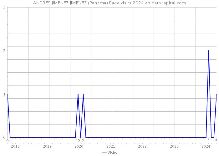 ANDRES JIMENEZ JIMENEZ (Panama) Page visits 2024 