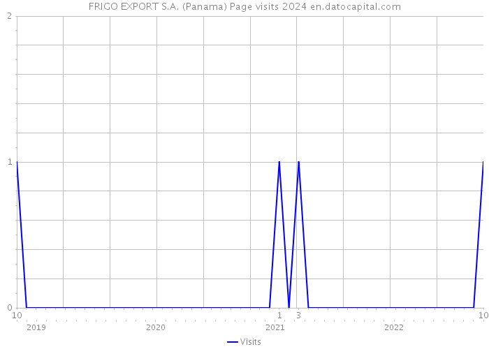 FRIGO EXPORT S.A. (Panama) Page visits 2024 