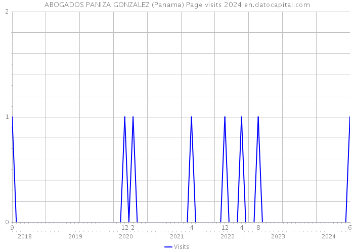 ABOGADOS PANIZA GONZALEZ (Panama) Page visits 2024 