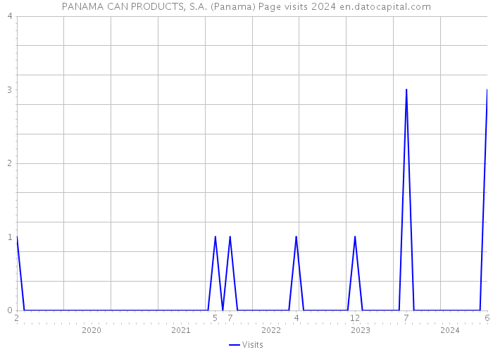 PANAMA CAN PRODUCTS, S.A. (Panama) Page visits 2024 
