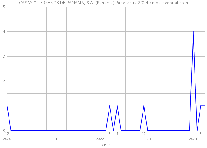 CASAS Y TERRENOS DE PANAMA, S.A. (Panama) Page visits 2024 