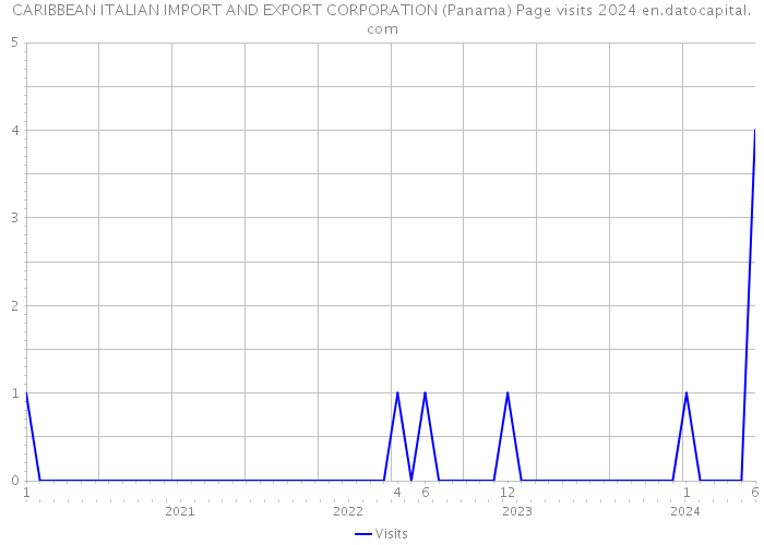 CARIBBEAN ITALIAN IMPORT AND EXPORT CORPORATION (Panama) Page visits 2024 