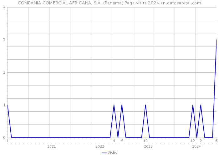 COMPANIA COMERCIAL AFRICANA, S.A. (Panama) Page visits 2024 