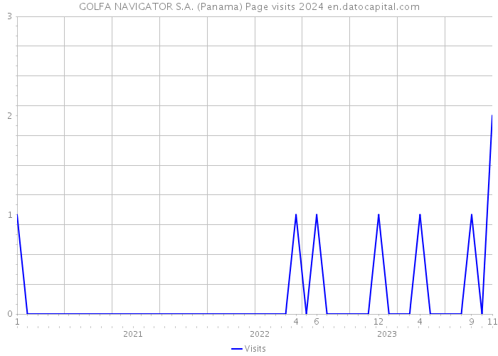 GOLFA NAVIGATOR S.A. (Panama) Page visits 2024 