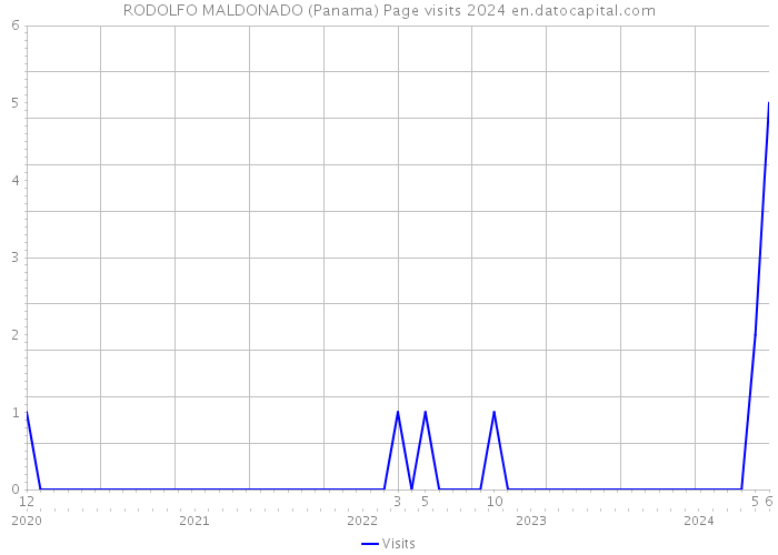 RODOLFO MALDONADO (Panama) Page visits 2024 