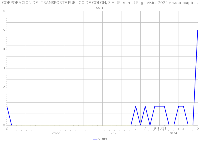 CORPORACION DEL TRANSPORTE PUBLICO DE COLON, S.A. (Panama) Page visits 2024 