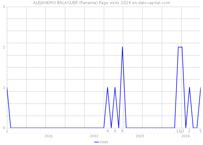 ALEJANDRO BALAGUER (Panama) Page visits 2024 