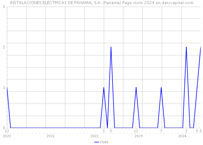 INSTALACIONES ELECTRICAS DE PANAMA, S.A. (Panama) Page visits 2024 