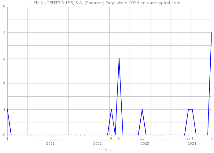 FINANCENTRO 15B, S.A. (Panama) Page visits 2024 