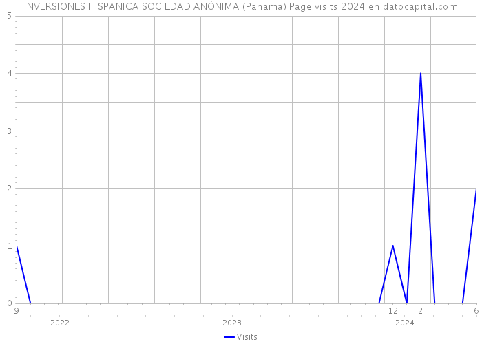 INVERSIONES HISPANICA SOCIEDAD ANÓNIMA (Panama) Page visits 2024 