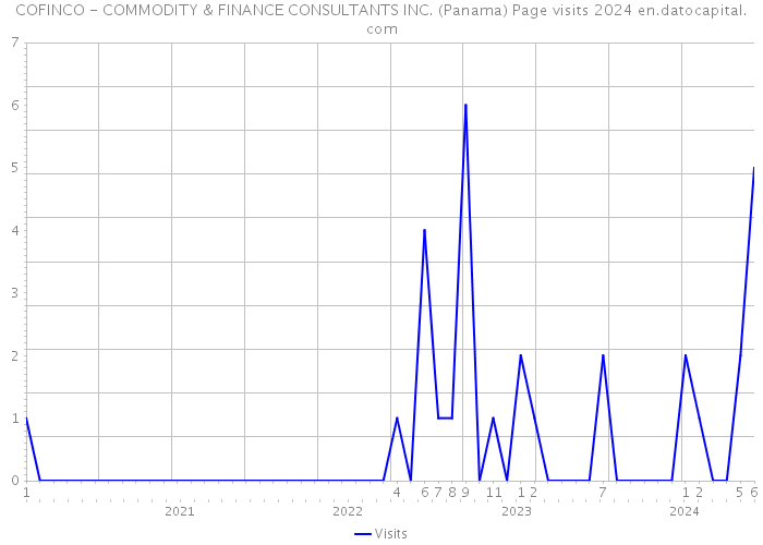 COFINCO - COMMODITY & FINANCE CONSULTANTS INC. (Panama) Page visits 2024 