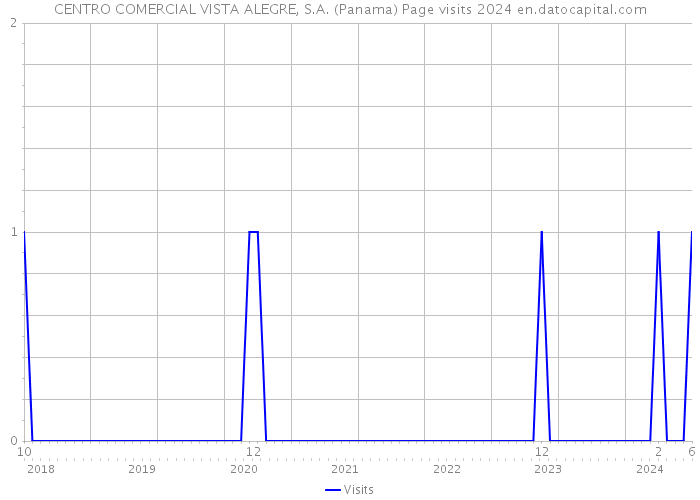 CENTRO COMERCIAL VISTA ALEGRE, S.A. (Panama) Page visits 2024 