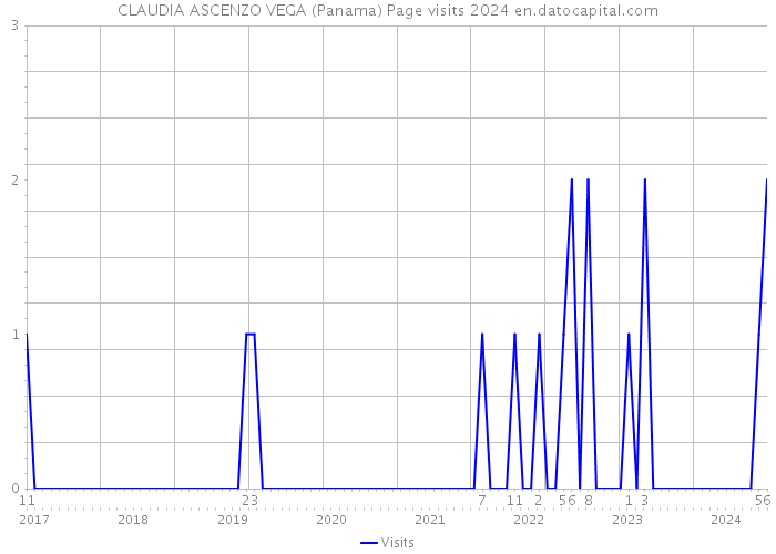 CLAUDIA ASCENZO VEGA (Panama) Page visits 2024 